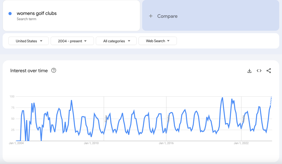 Women's Golf: The Bullish Opportunities