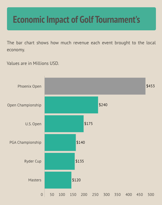 The Phoenix Open: A Money Machine