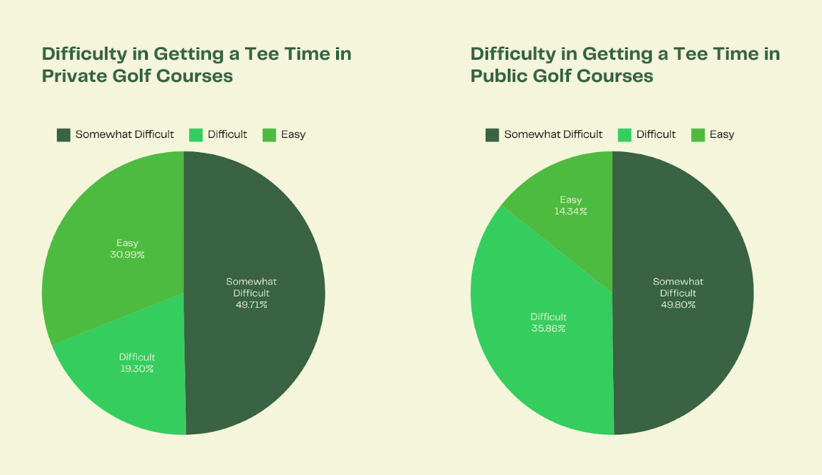 Golf's Problem: Tee Time Supply
