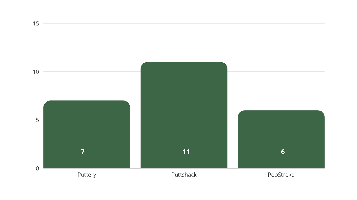 Golf's Next Big Business: Mini Golf