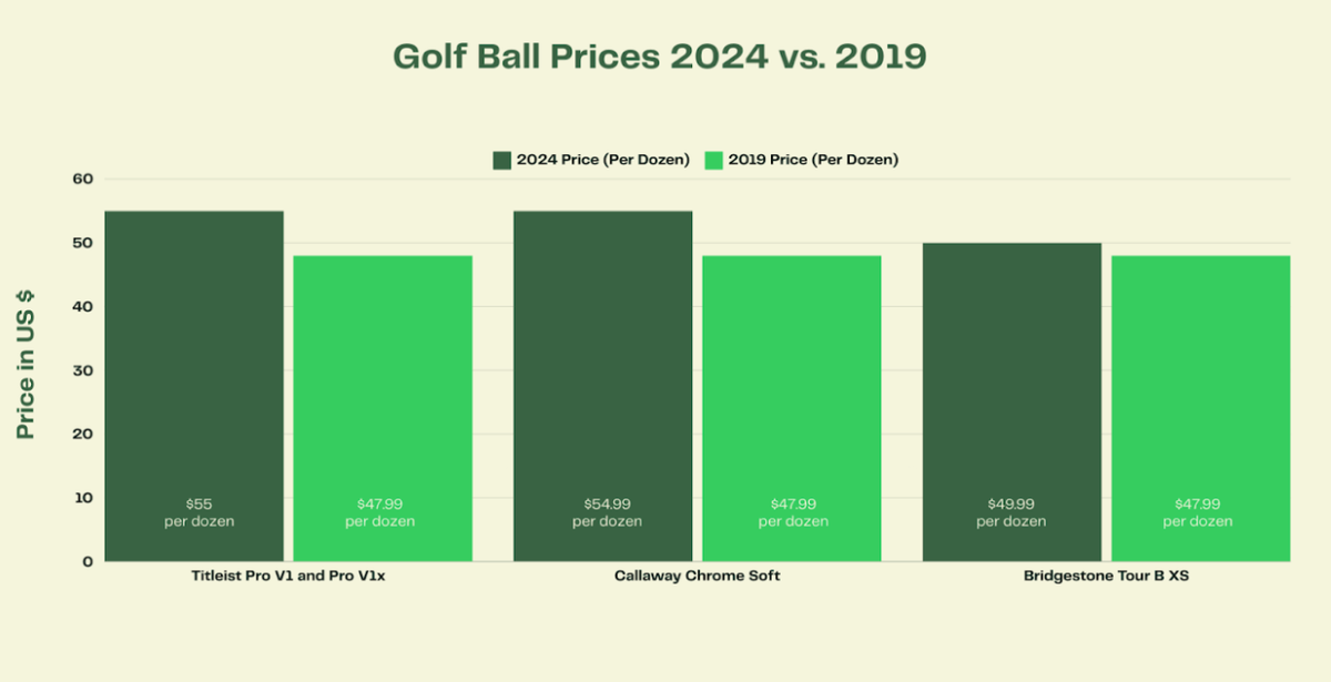 Has Golf Outpaced Inflation?