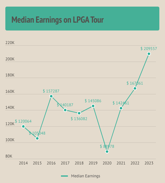 LPGA Tour Sees a 76% Increase in Prize Money Over 2018
