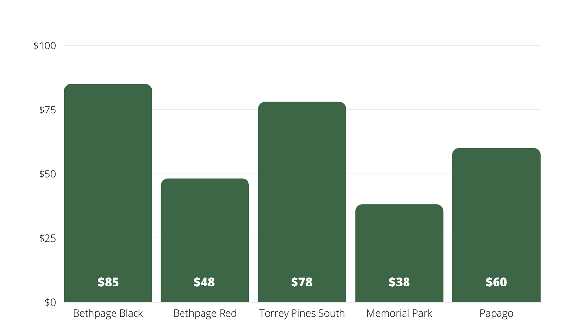 The Business of Municipal Golf