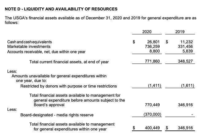 FOX Paid $320 Million to the USGA