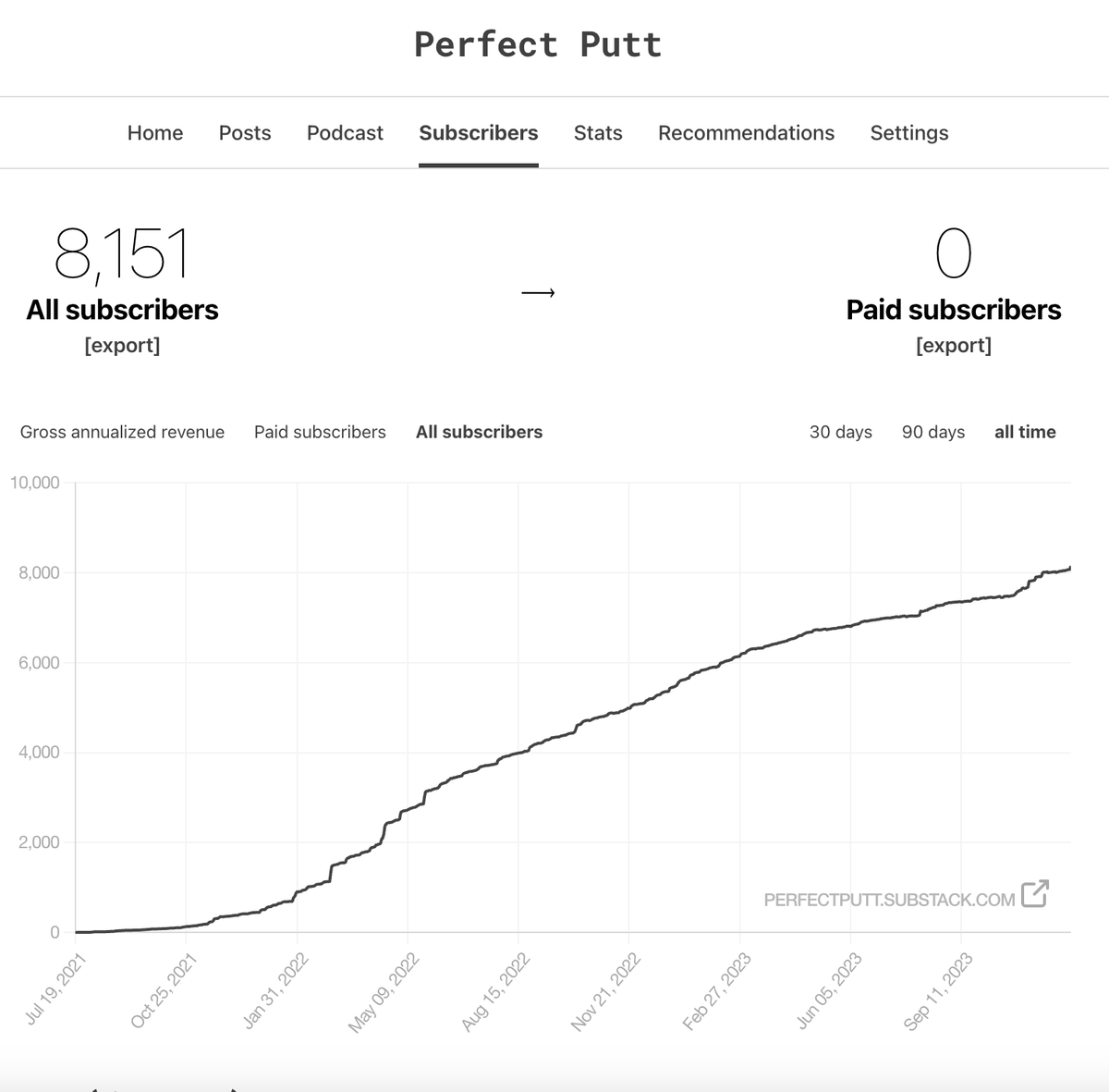 2023 Perfect Putt Yearly Review