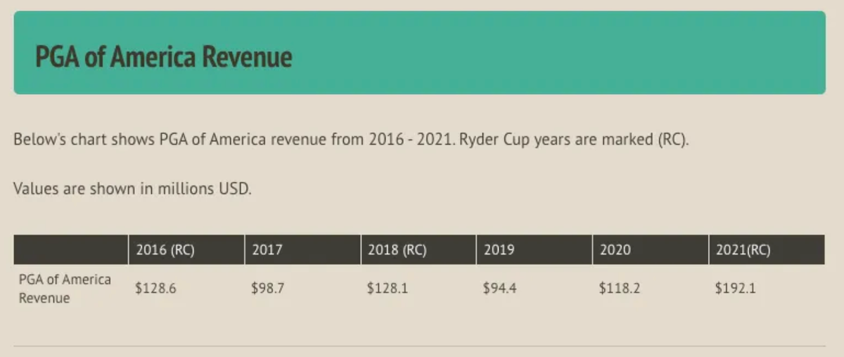 The PGA of America and The Ryder Cup