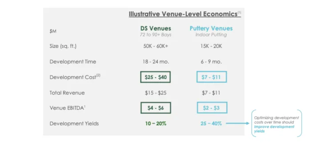 Drive Shack's Downward Slide
