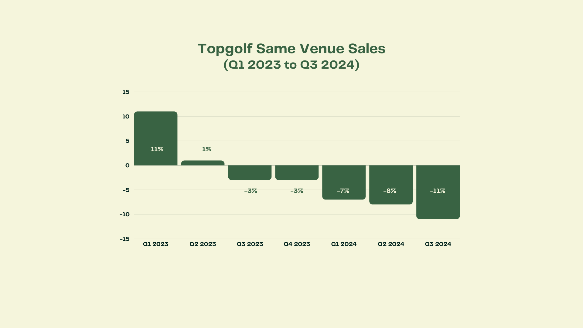 Topgolf Continues To Slide