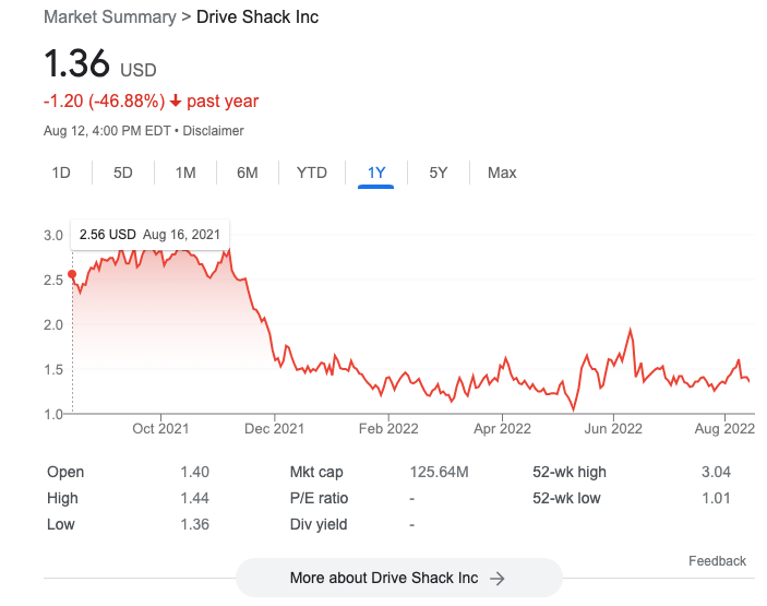 Drive Shack Continues to Bet Big on Puttery