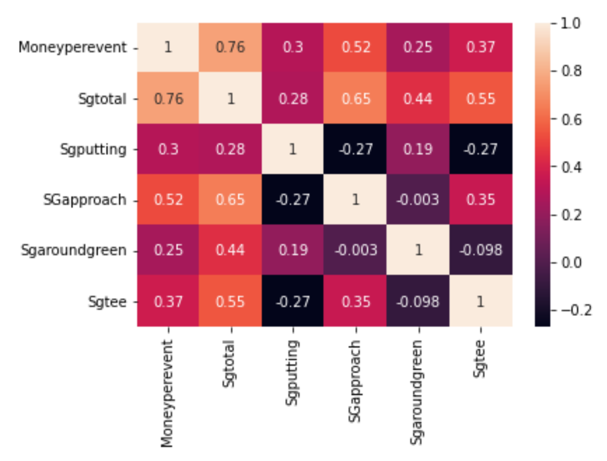 How PGA Tour Data Impacts Money