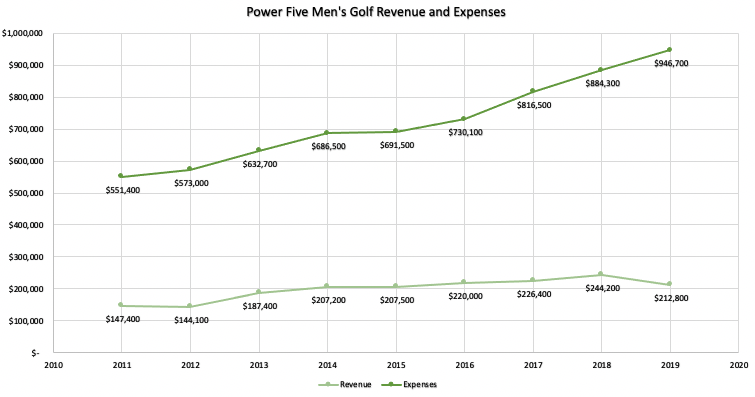 The Finances of Collegiate Golf