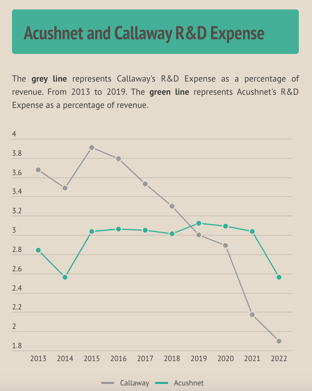 Do Golf OEMs Spend Enough On R&D?