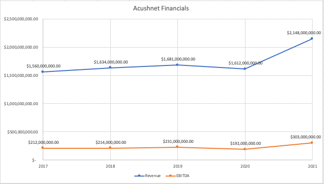 Acushnet Should Buy Drive Shack