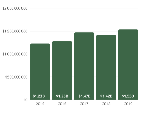 PGL and LIV: A Business Breakdown