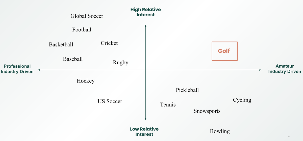 Golf's Venture Investing Club You've Never Heard Of