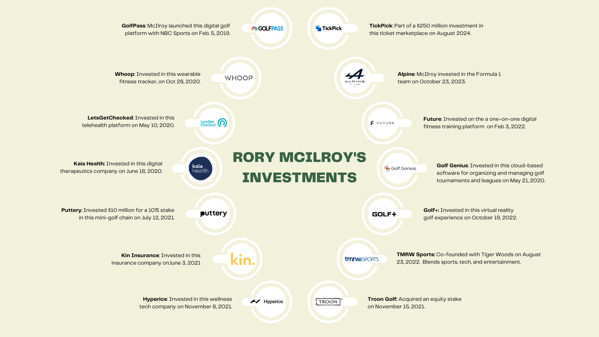 Rory McIlroy is Quietly Building An Empire