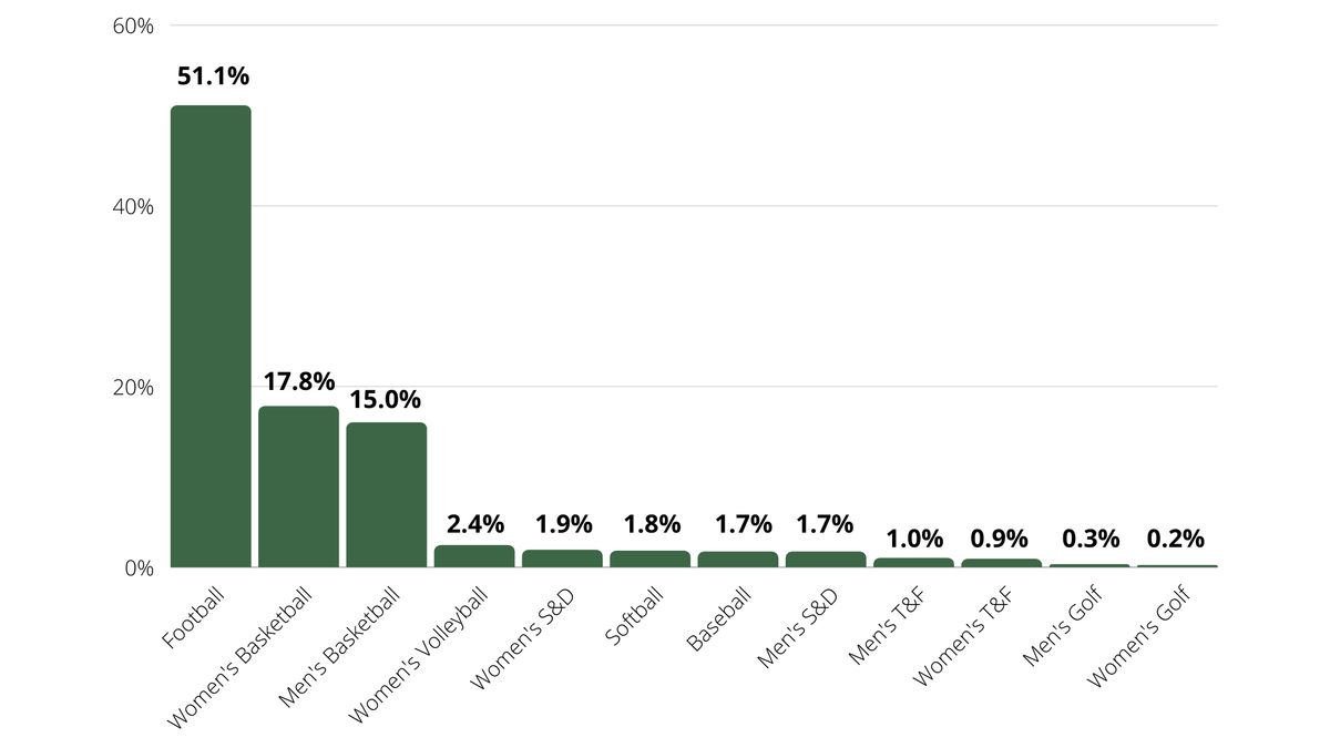 NIL in Collegiate Golf