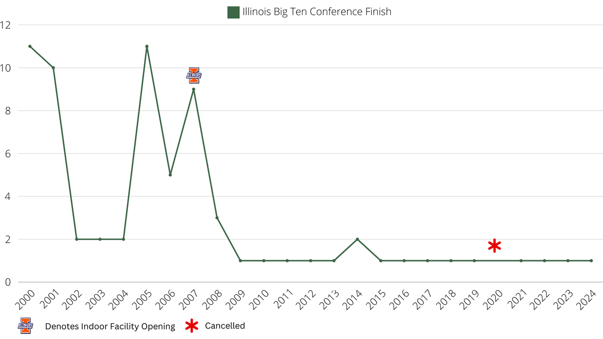 The Arms Race In College Golf