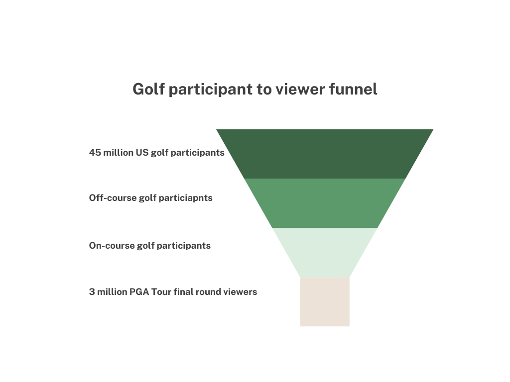 Driving Engagement: Can Full Swing Increase PGA Tour Views?