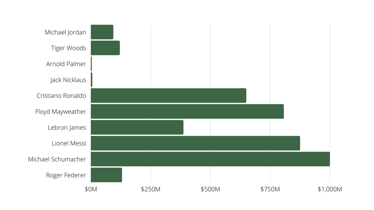 Highest-Paid Golfers of All Time