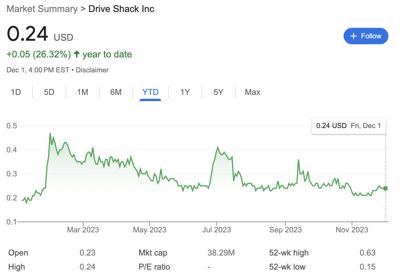 Drive Shack Delisted A Year Ago - Here is How They Are Doing