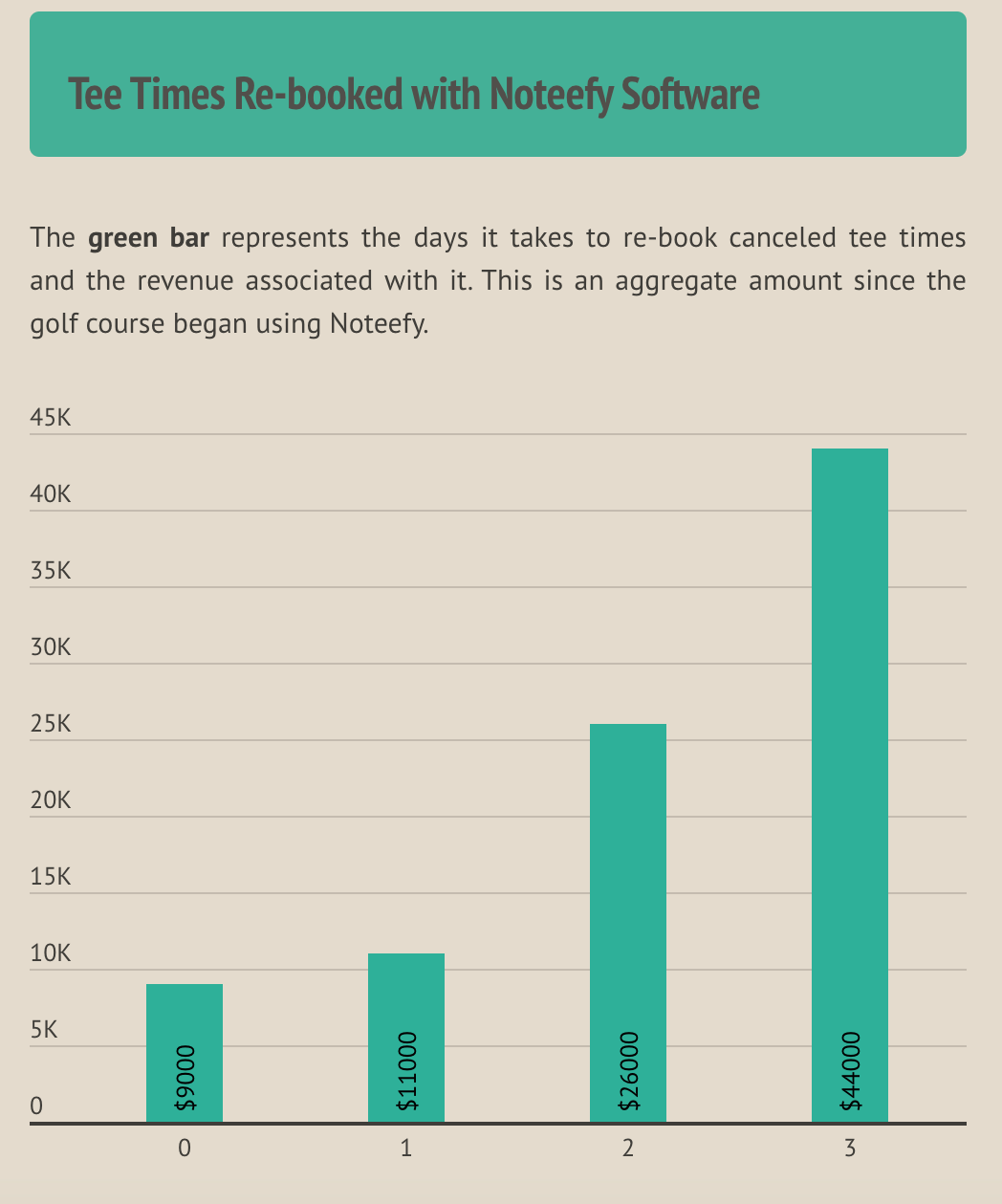 When Every Slot Counts: The Multi-Million Dollar Impact of Tee Time Cancellations