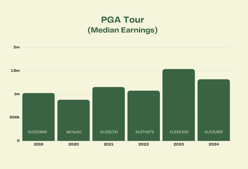 An Analysis of Pro Golf Earnings