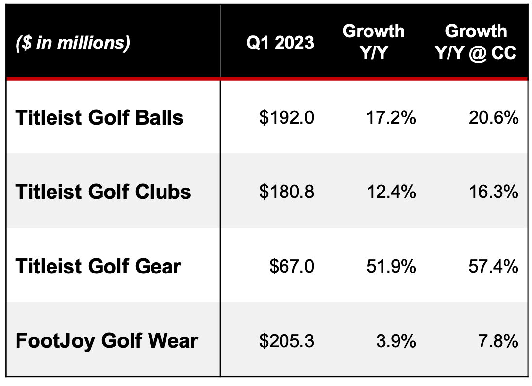 Acushnet and Callaway Keep the Momentum Rolling
