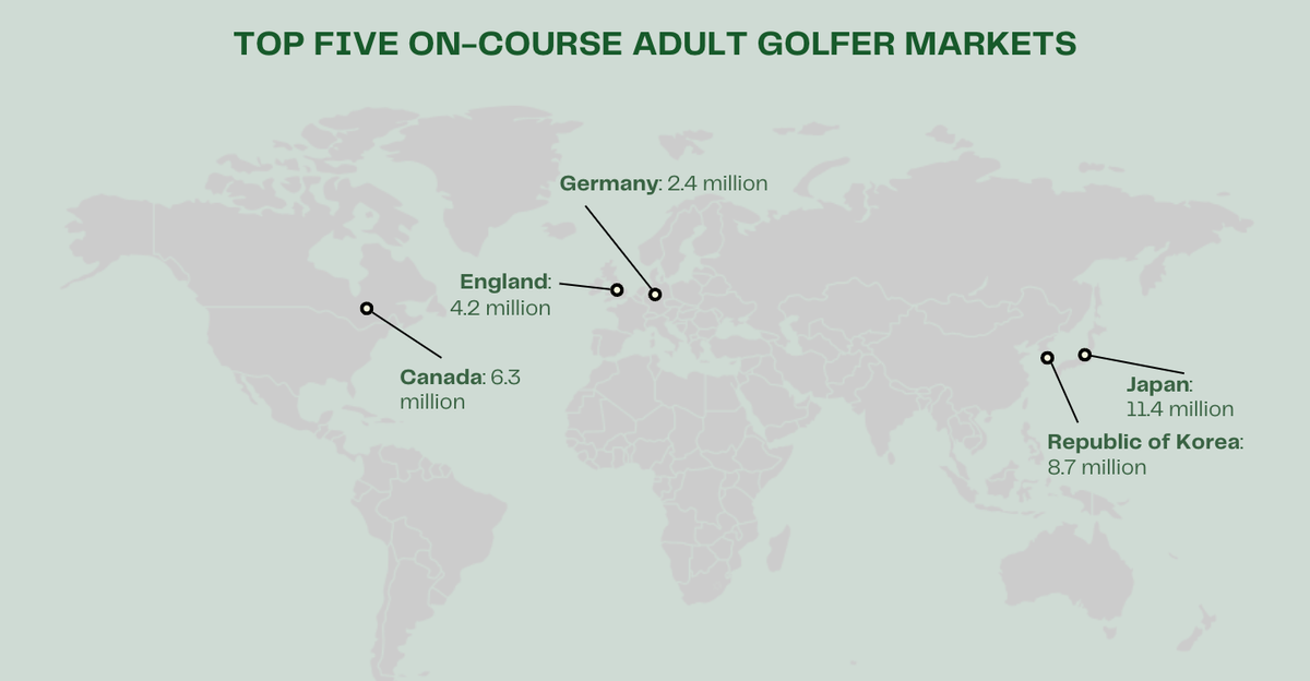Global Golf Participation Is Hot