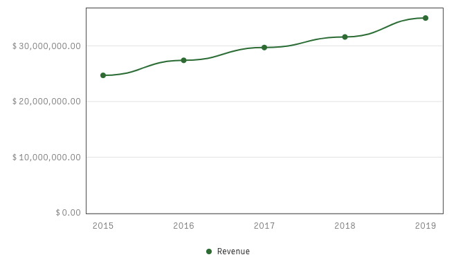 St Andrews: A Big Business