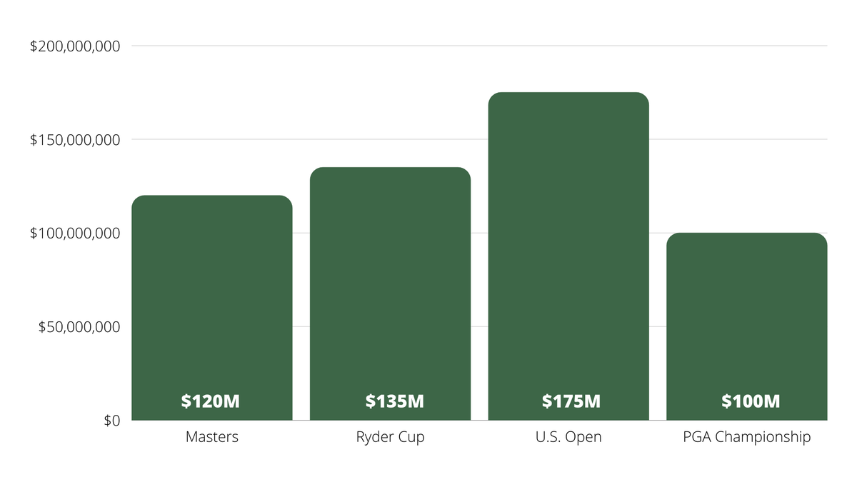 The Masters: Augusta, Georgia's $120 Million Tournament