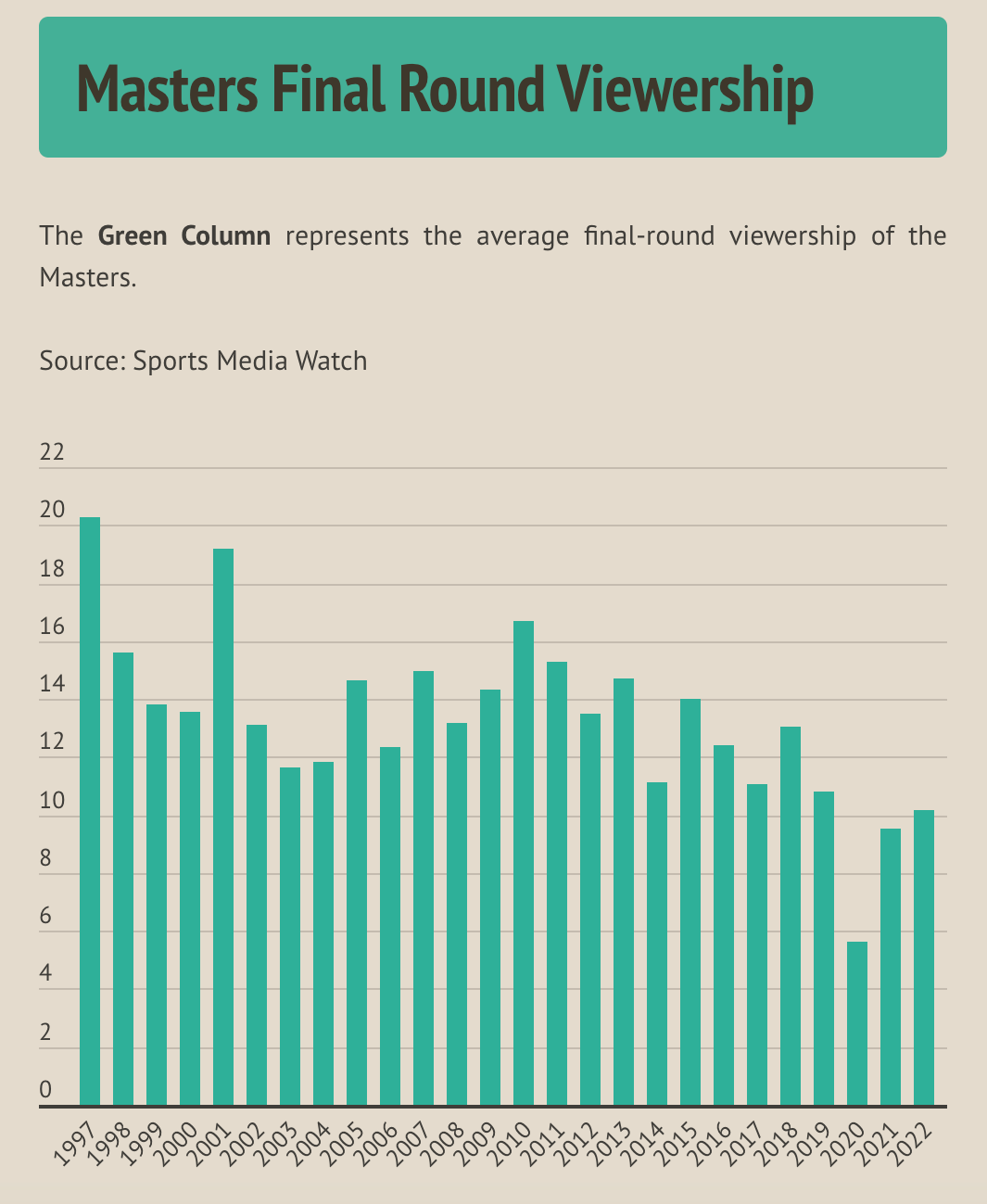 The Masters Media Deal