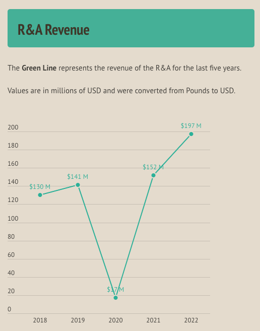 The Financial Details Behind The R&A