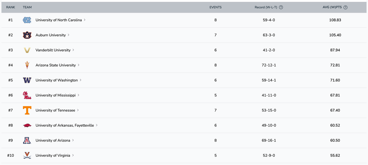 The Numbers In College Golf