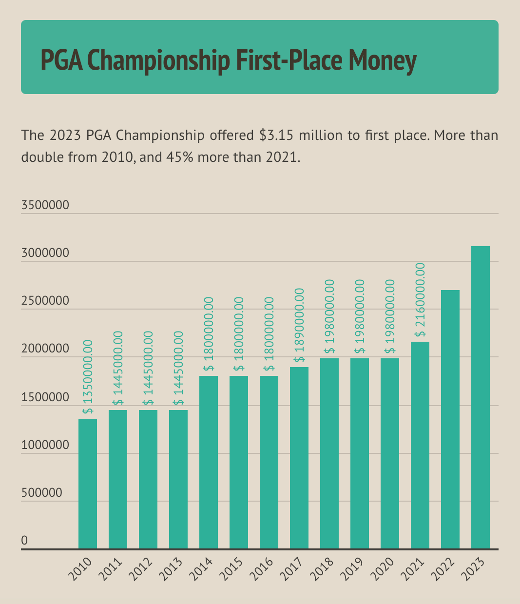 The Money Behind The PGA Championship