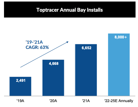 Toptracer: Callaway's Recurring Revenue Machine