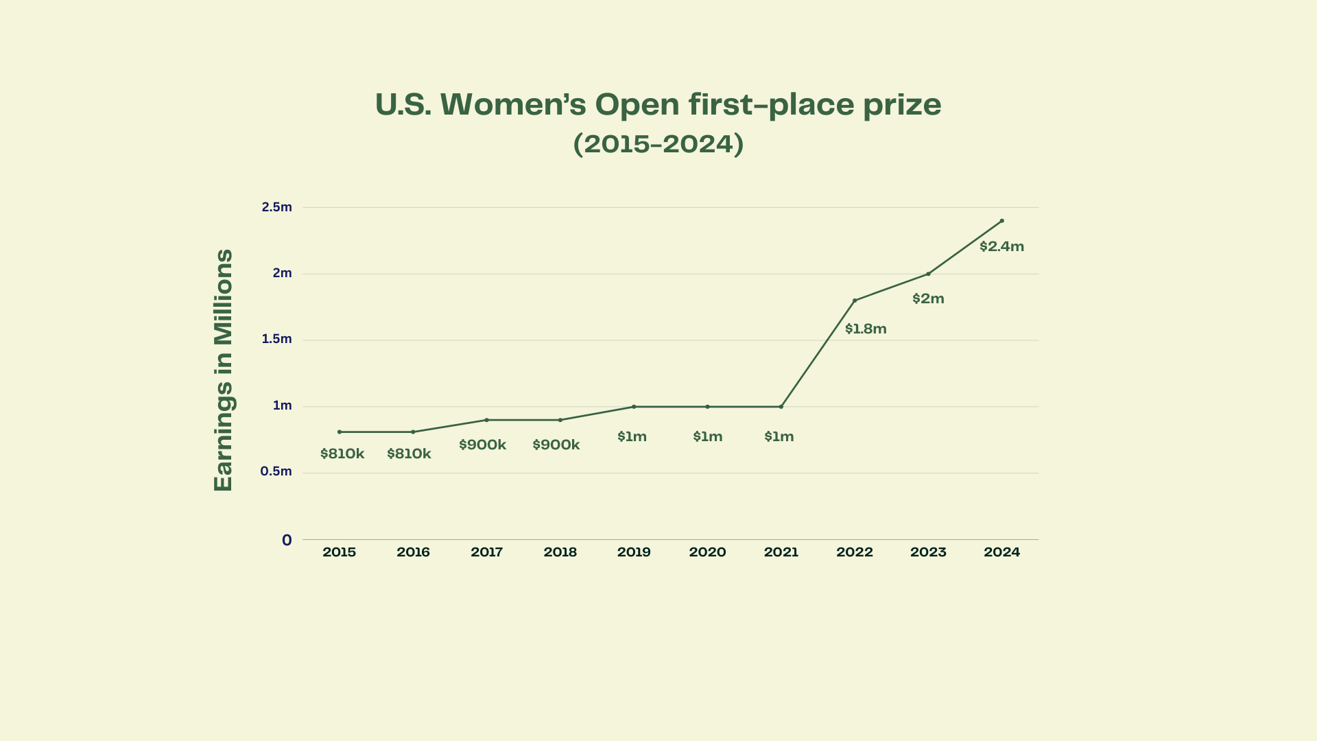 LPGA Tour: Median Earnings Rapid Rise