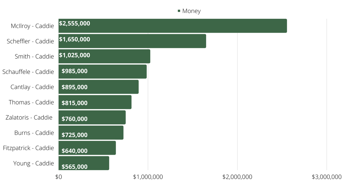 The Details Behind PGA Tour Caddie Compensation