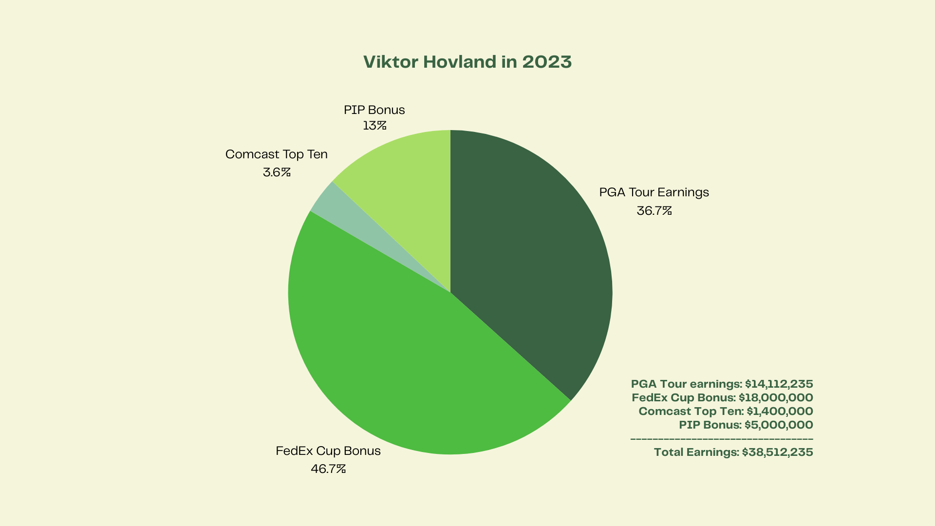 A Breakdown Of Golf's Richest Week