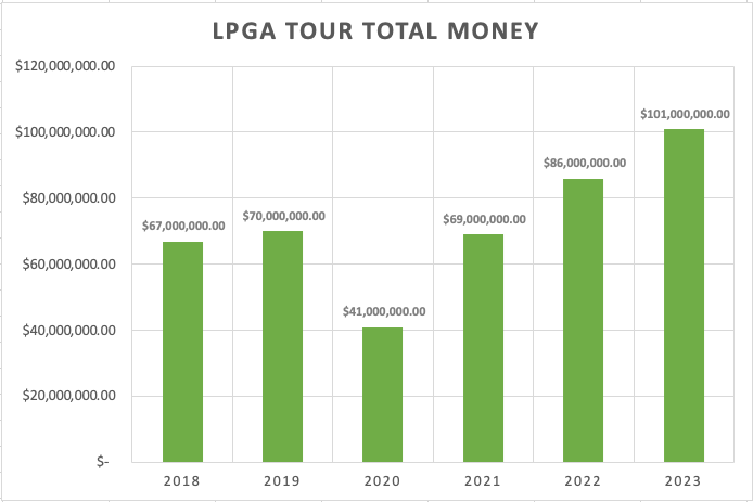The LPGA Tour Hits $100 Million